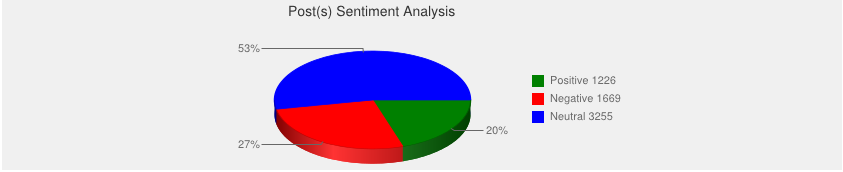post sentiment analysis